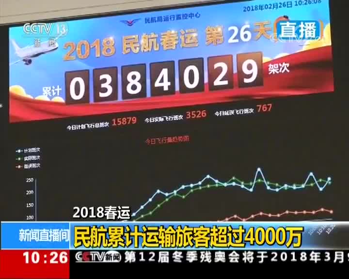 [视频]2018春运：民航累计运输旅客超过4000万