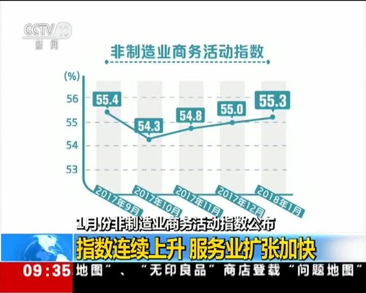 [视频]1月份非制造业商务活动指数公布 指数连续上升 服务业扩张加快