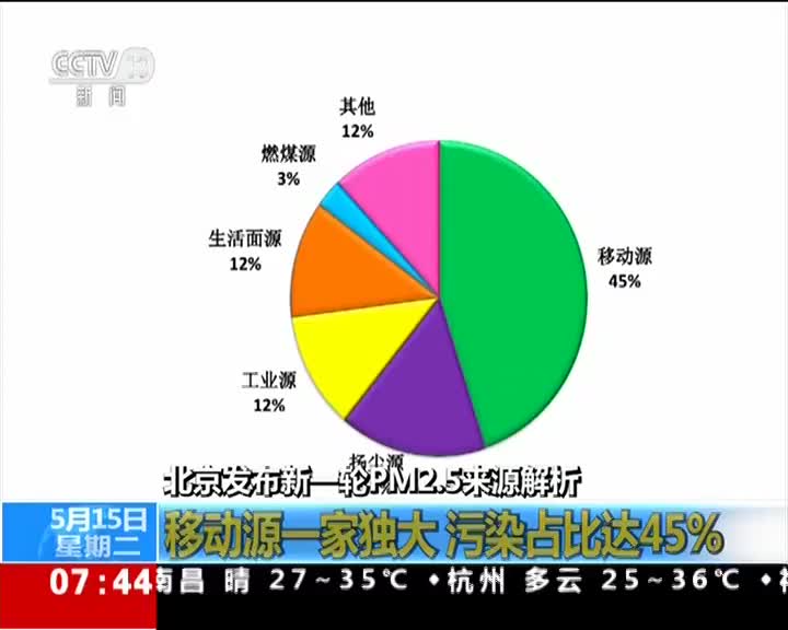 [视频]北京发布新一轮PM2.5来源解析 移动源一家独大 污染占比达45%