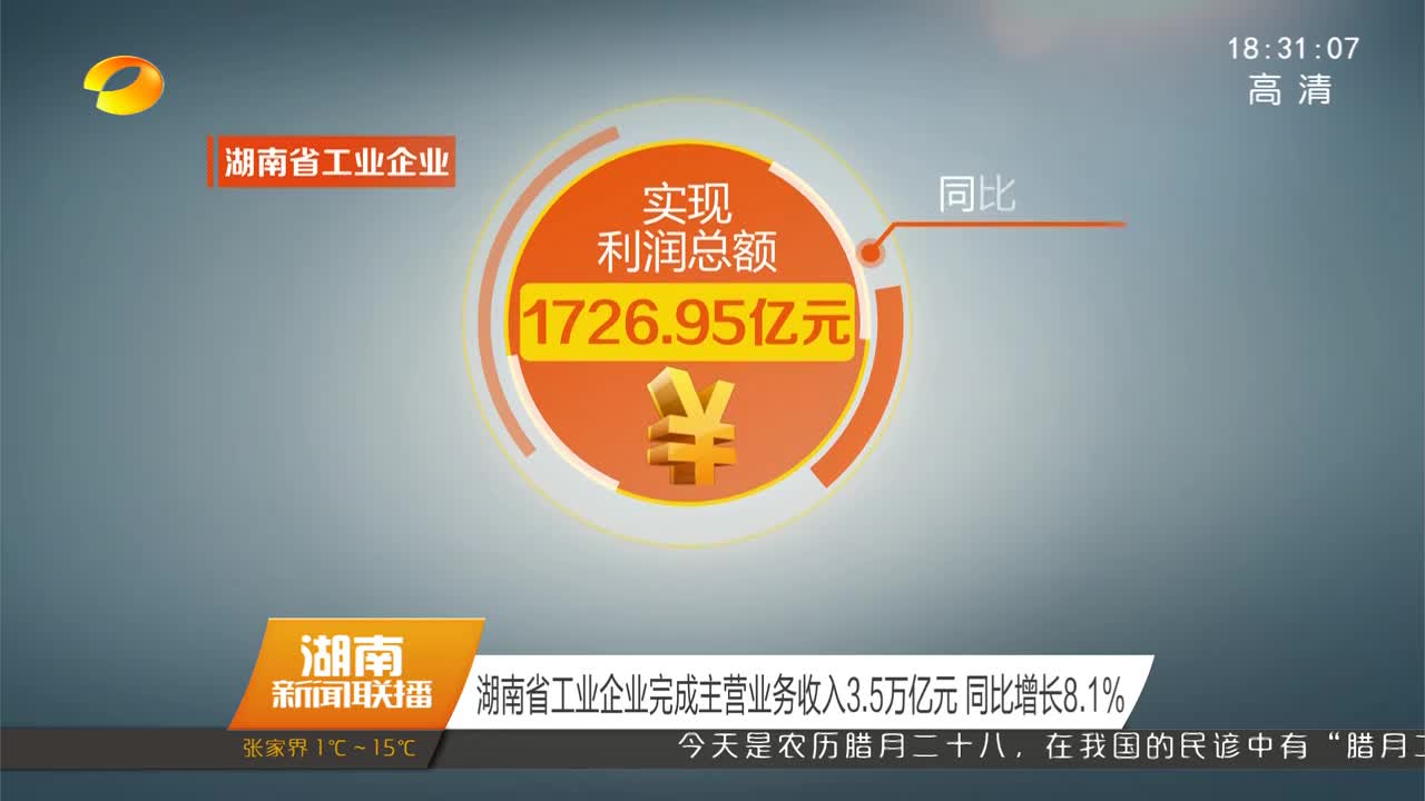 湖南省工业企业完成主营业务收入3.5万亿元 同比增长8.1%