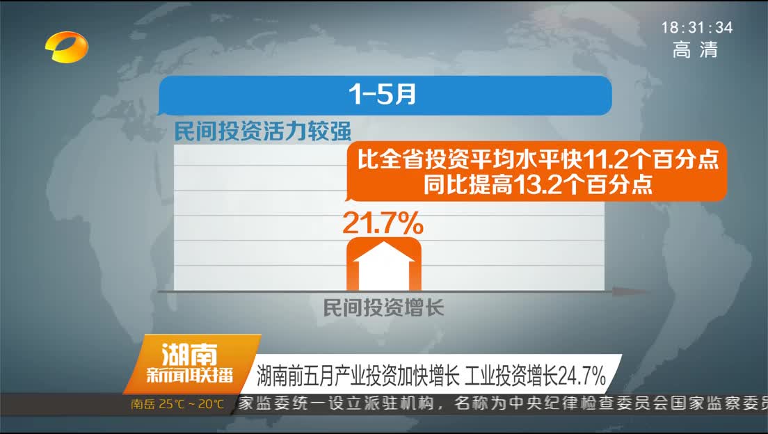 湖南前五月产业投资加快增长 工业投资增长24.7%