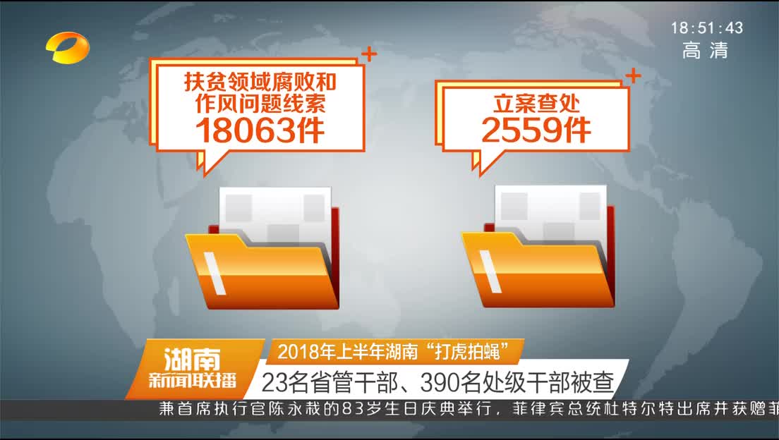 2018年上半年湖南“打虎拍蝇” 23名省管干部、390名处级干部被查