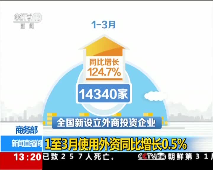 [视频]商务部：1至3月使用外资同比增长0.5%