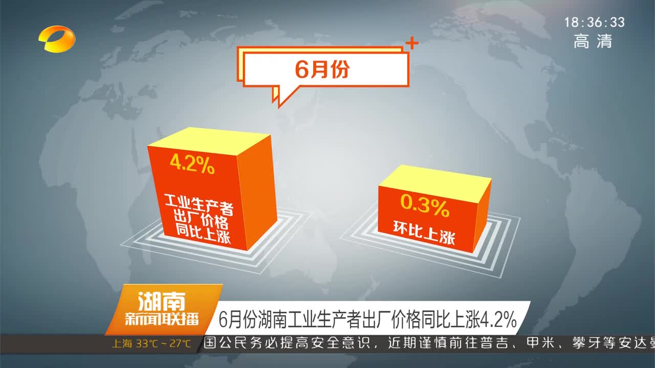 6月份湖南工业生产者出厂价格同比上涨4.2%