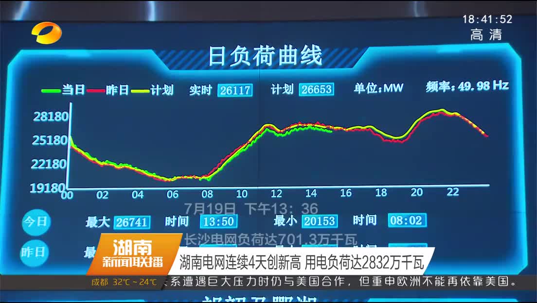 湖南电网连续4天创新高 用电负荷达2832万千瓦