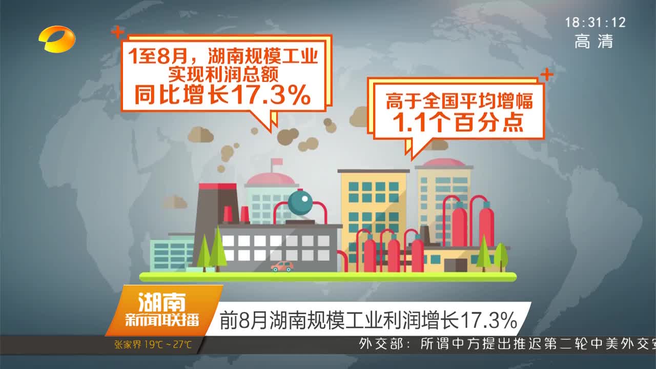 前8月湖南规模工业利润增长17.3%