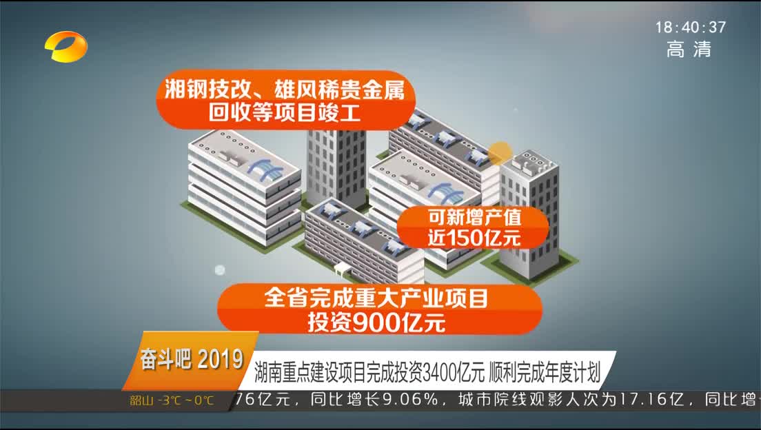（奋斗吧2019）湖南重点建设项目完成投资3400亿元 顺利完成年度计划