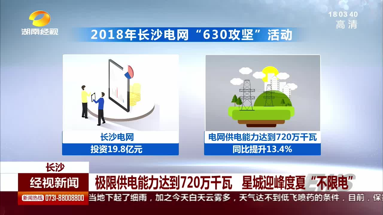 极限供电能力达到720万千瓦 星城迎峰度夏“不限电”