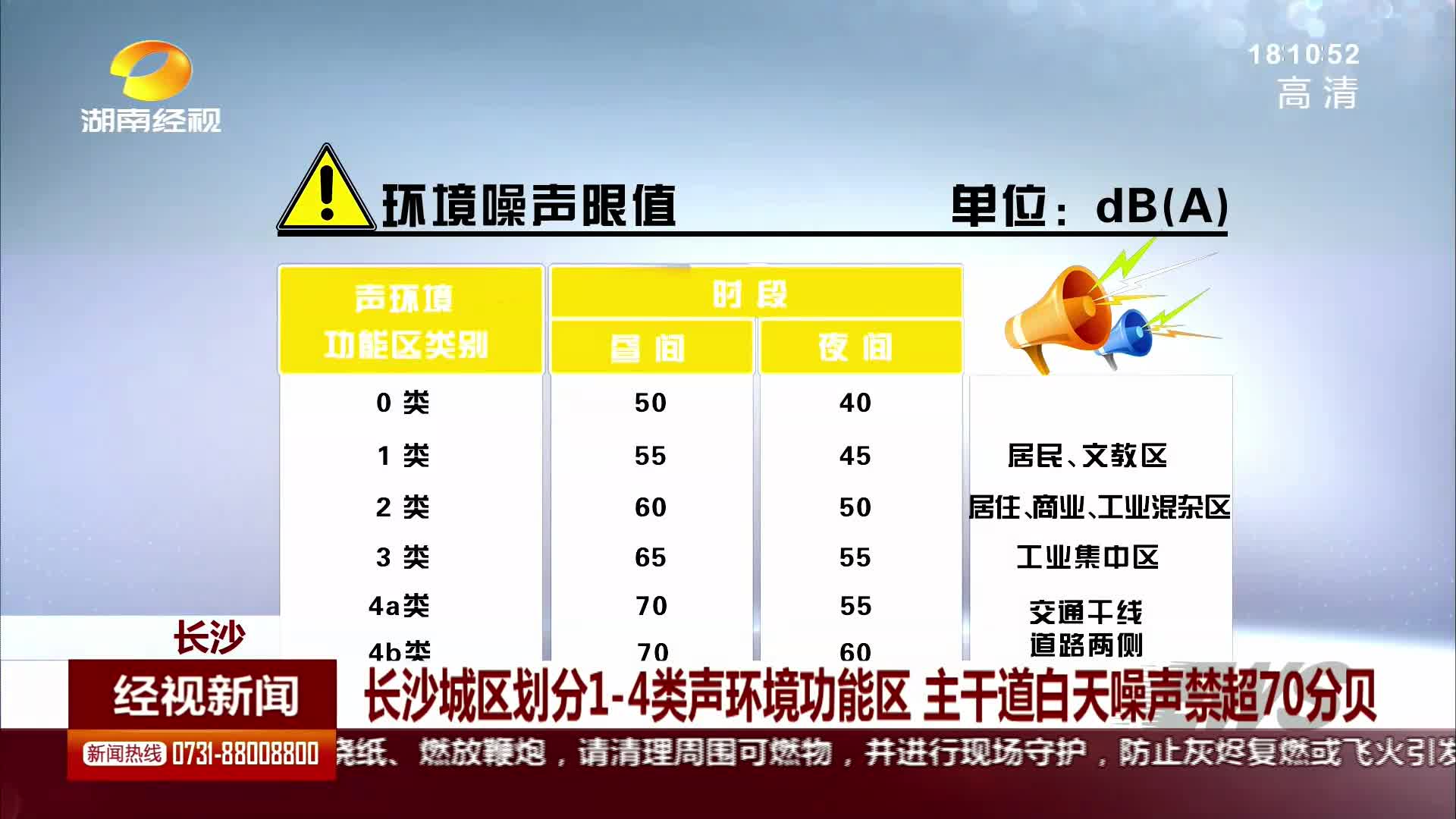 长沙城区划分1-4类声环境功能区 主干道白天噪声禁超70分贝