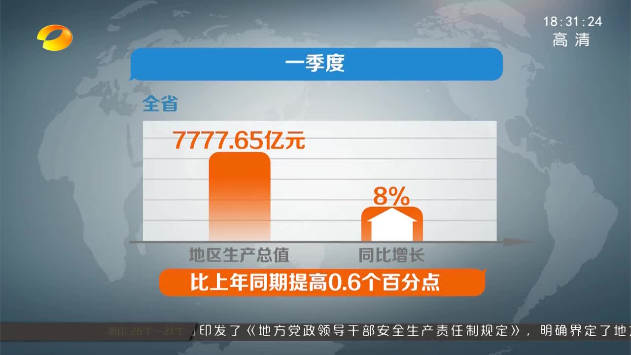 一季度湖南地区生产总值7777.65亿元 同比增长8%