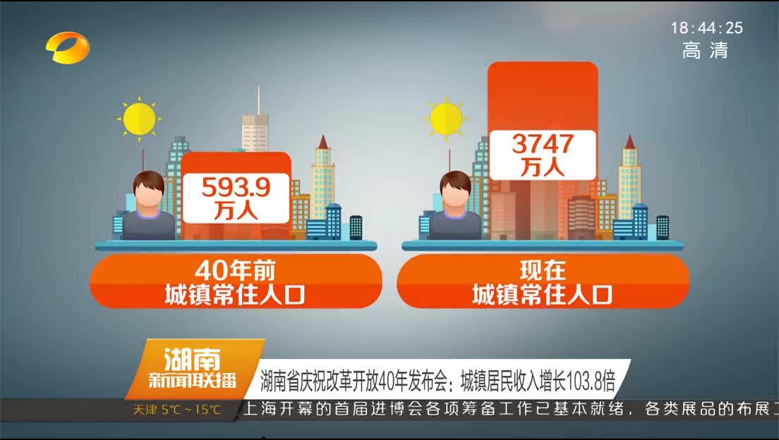 湖南省庆祝改革开放40年发布会：城镇居民收入增长103.8倍