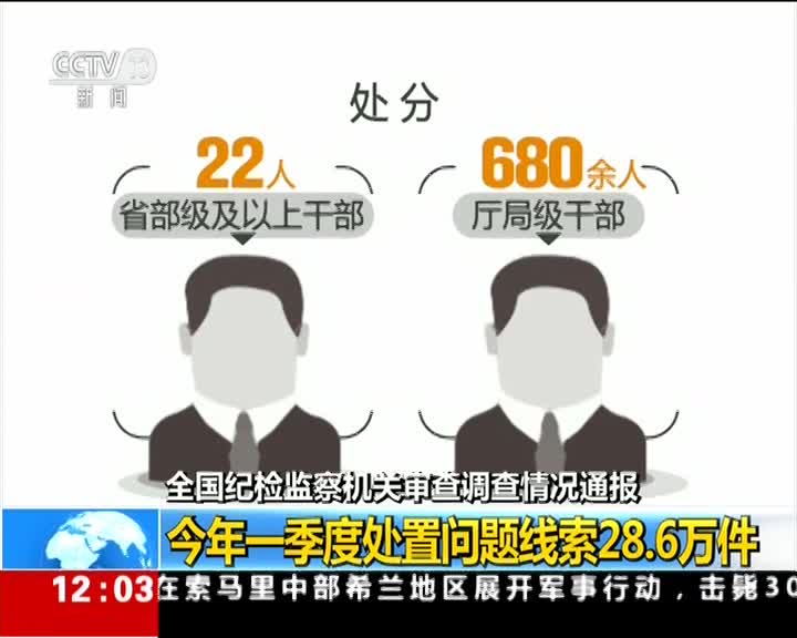 [视频]全国纪检监察机关审查调查情况通报：今年一季度处置问题线索28.6万件