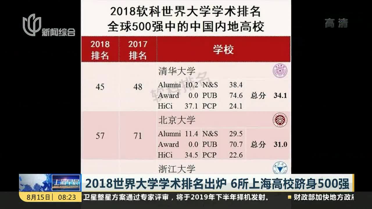 [视频]2018世界大学学术排名出炉 6所上海高校跻身500强