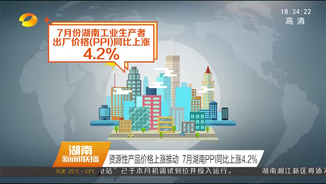 资源性产品价格上涨推动 7月湖南PPI同比上涨4.2%