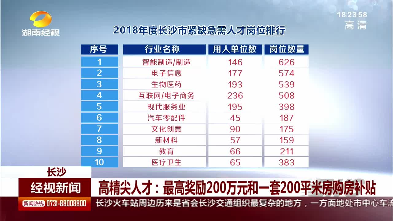 高精尖人才：最高奖励200万元和一套200平米房购房补贴