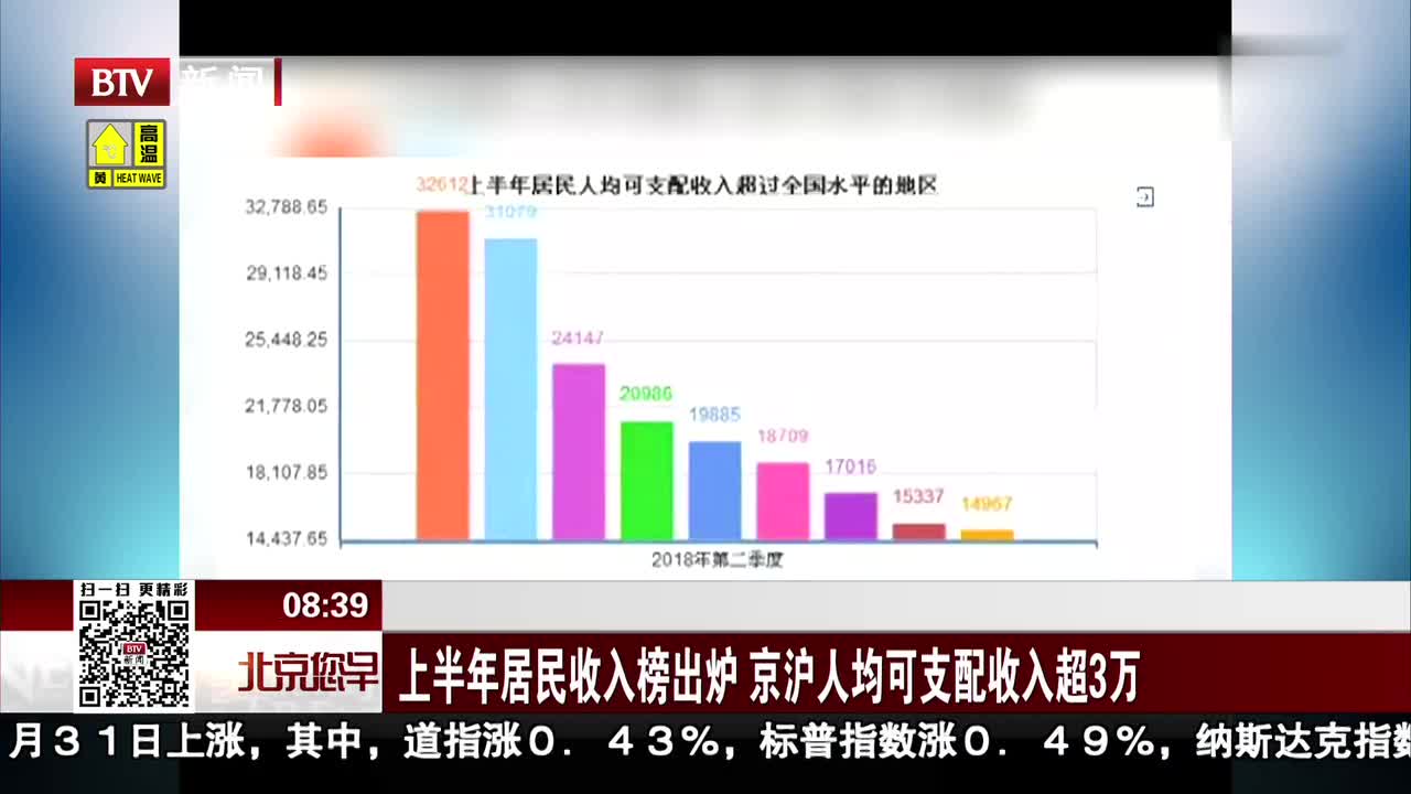 [视频]上半年居民收入榜出炉 京沪人均可支配收入超3万