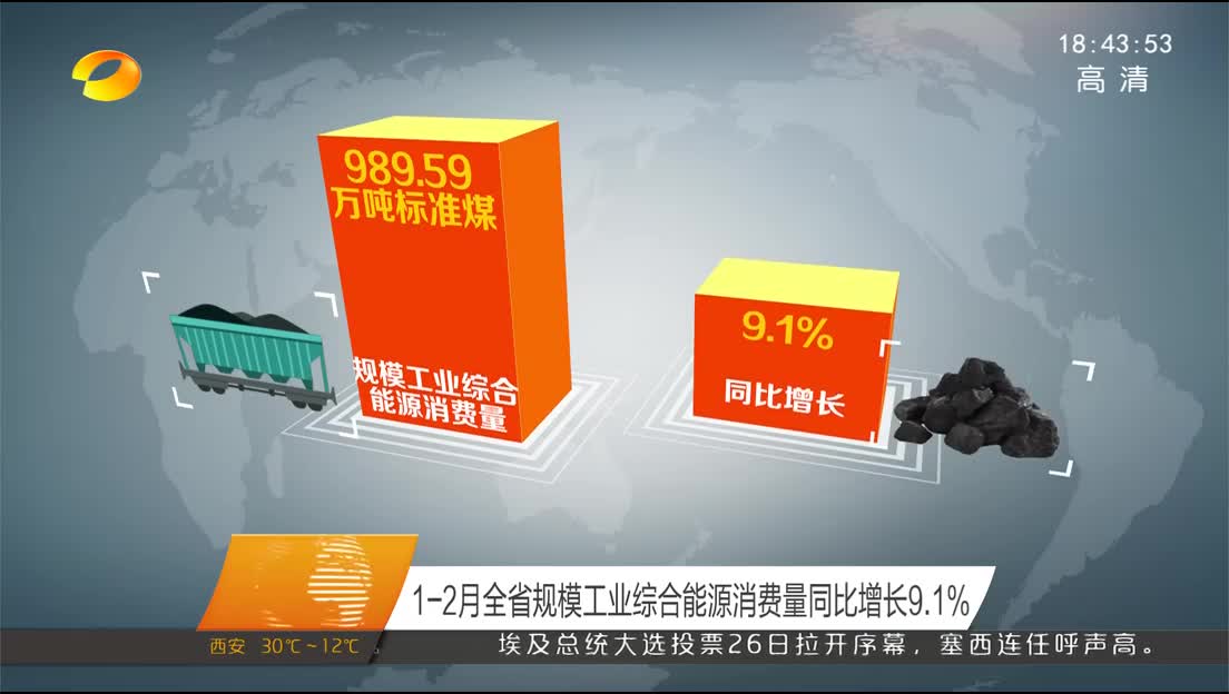 1-2月全省规模工业综合能源消费量同比增长9.1%