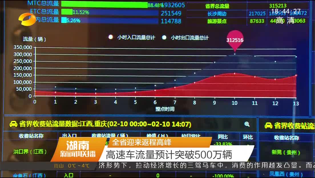 全省迎来返程高峰 高速车流量预计突破500万辆