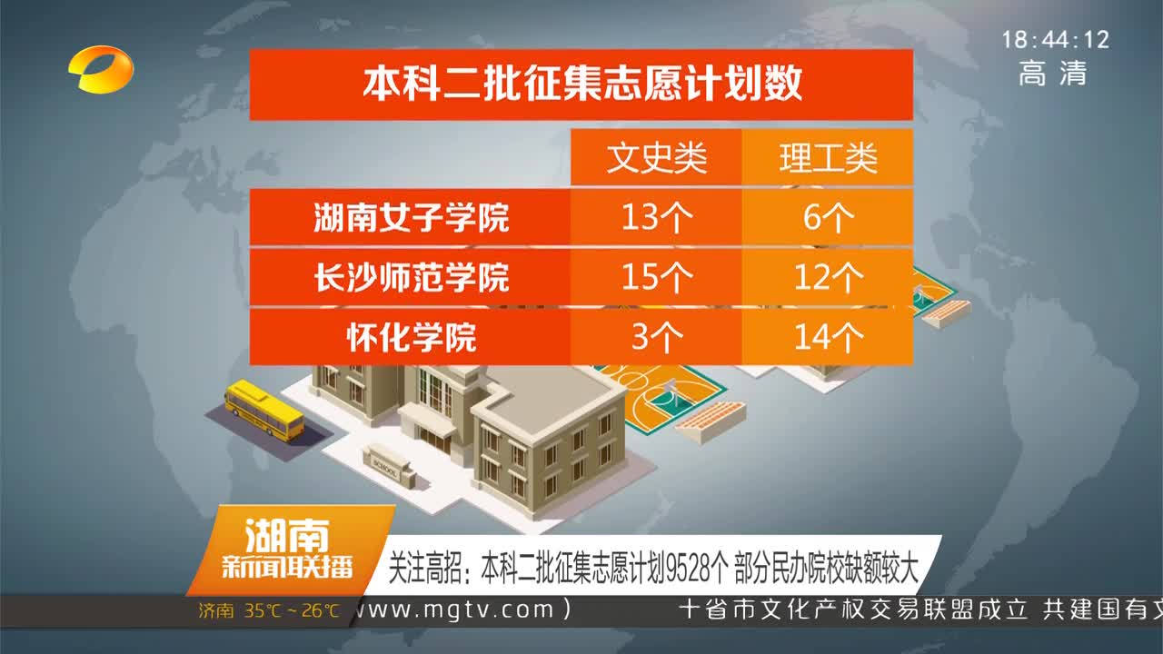 关注高招：本科二批征集志愿计划9528个 部分民办院校缺额较大