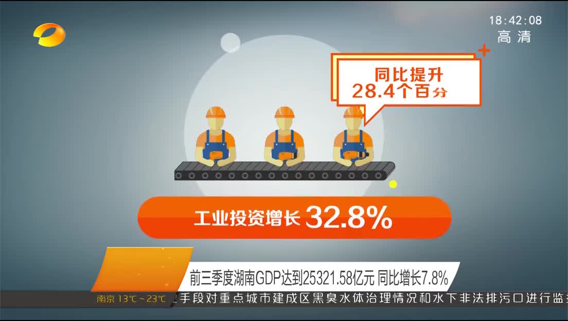 前三季度湖南GDP达到25321.58亿元 同比增长7.8%