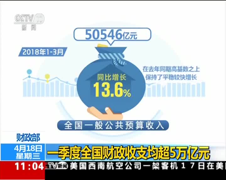 [视频]财政部：一季度全国财政收支均超5万亿元