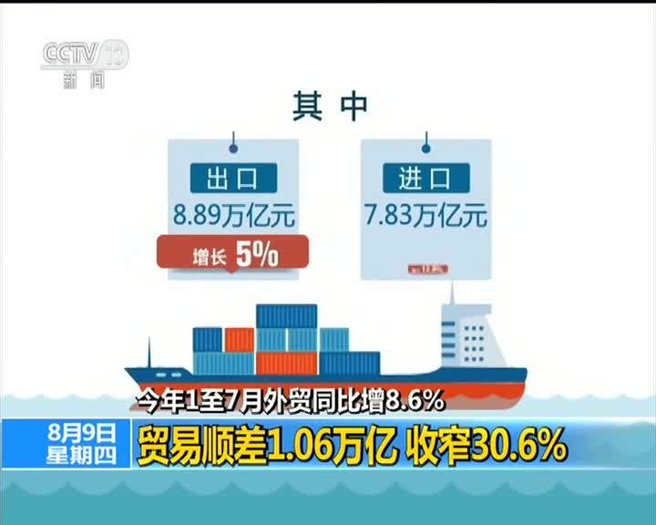 [视频]海关总署发布数据 今年1至7月我国外贸同比增8.6%