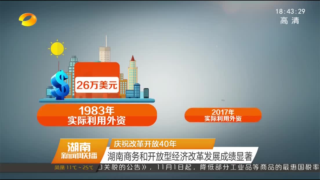 庆祝改革开放40年 湖南商务和开放型经济改革发展成绩显著