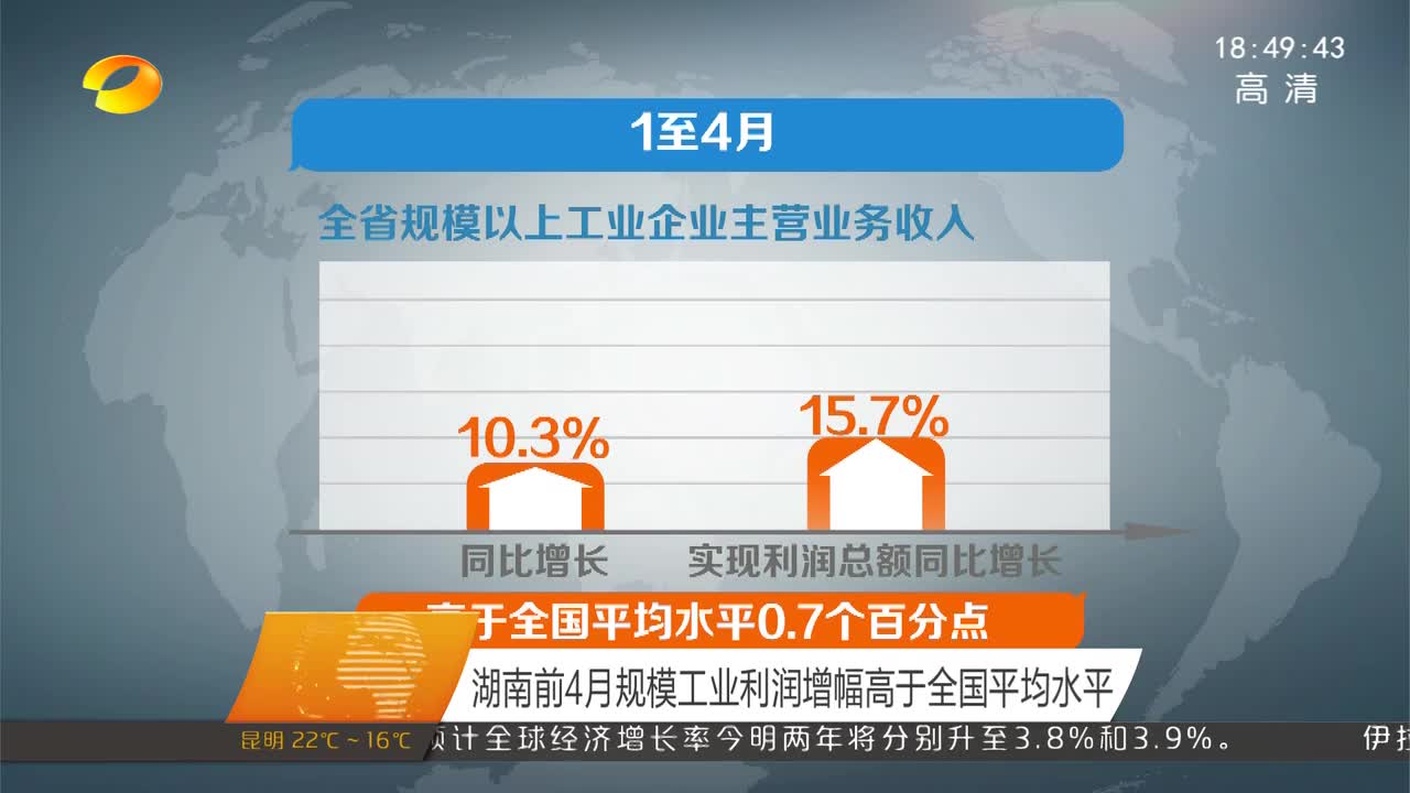 湖南4月规模工业利润增幅高于全国平均水平