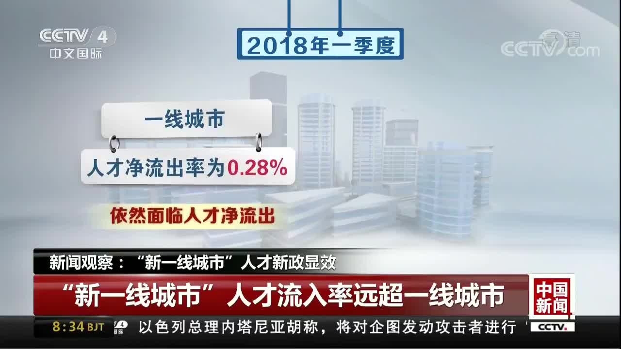 [视频]新闻观察：“新一线城市”人才新政显效