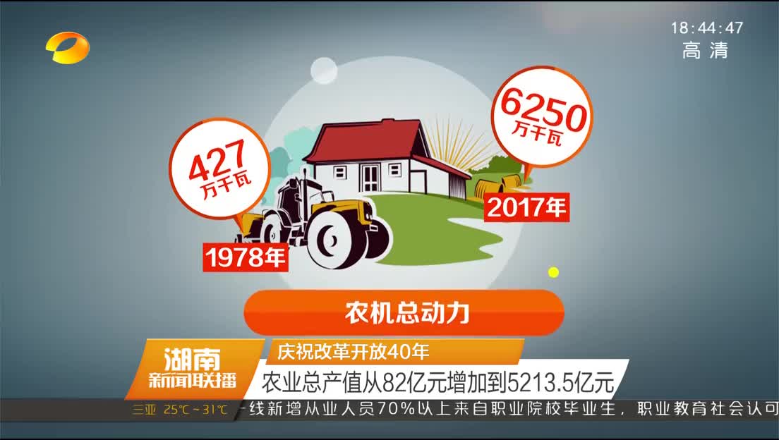 庆祝改革开放40年 农业总产值从82亿元增加到5213.5亿元