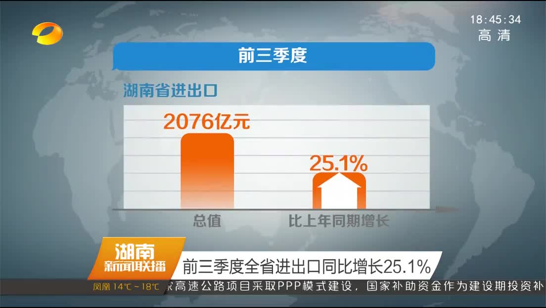 前三季度全省进出口同比增长25.1%