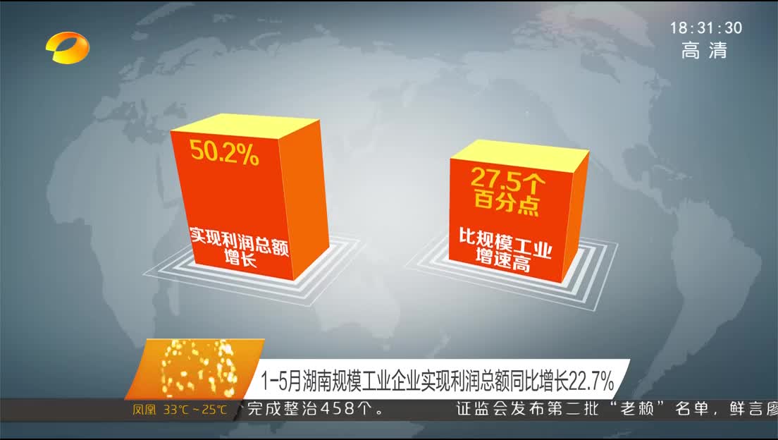 1-5月湖南规模工业企业实现利润总额同比增长22.7%