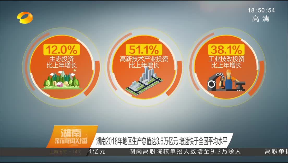湖南2018年地区生产总值达3.6万亿元 增速快于全国平均水平