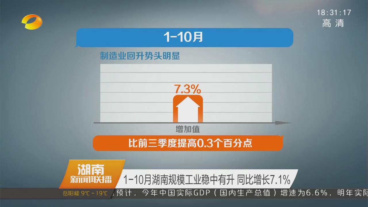 1-10月湖南规模工业稳中有升 同比增长7.1%